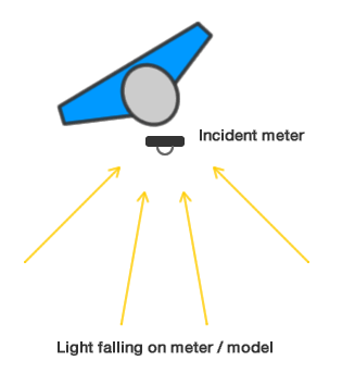 metering with a incident meter